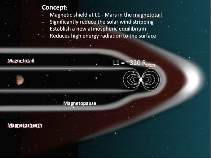 An artificial magnetosphere of sufficient size generated at L1 – a point where the gravitational pull of Mars and the sun are at a rough equilibrium — allows Mars to be well protected by what is known as the magnetotail. The L1 point for Mars is about 673,920 miles (or 320 Mars radii) away from the planet. In this image, Green’s team simulated the passage of a hypothetical extreme Interplanetary Coronal Mass Ejection at Mars. By staying inside the magnetotail of the artificial magnetosphere, the Martian atmosphere lost an order of magnitude less material than it would have otherwise. (J. Green)